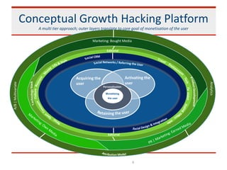 6
Conceptual Growth Hacking Platform
A multi tier approach; outer layers translate to core goal of monetisation of the user
Monetising
the user
Personalisation
Acquiring the
user
Activating the
user
Marketing: Bought Media
Analytics
A/B|Multivariate
Editorial
Editorial
Culture
TVVideo
 