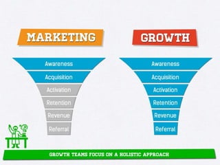 Growth Hacking 101 - Understanding Growth