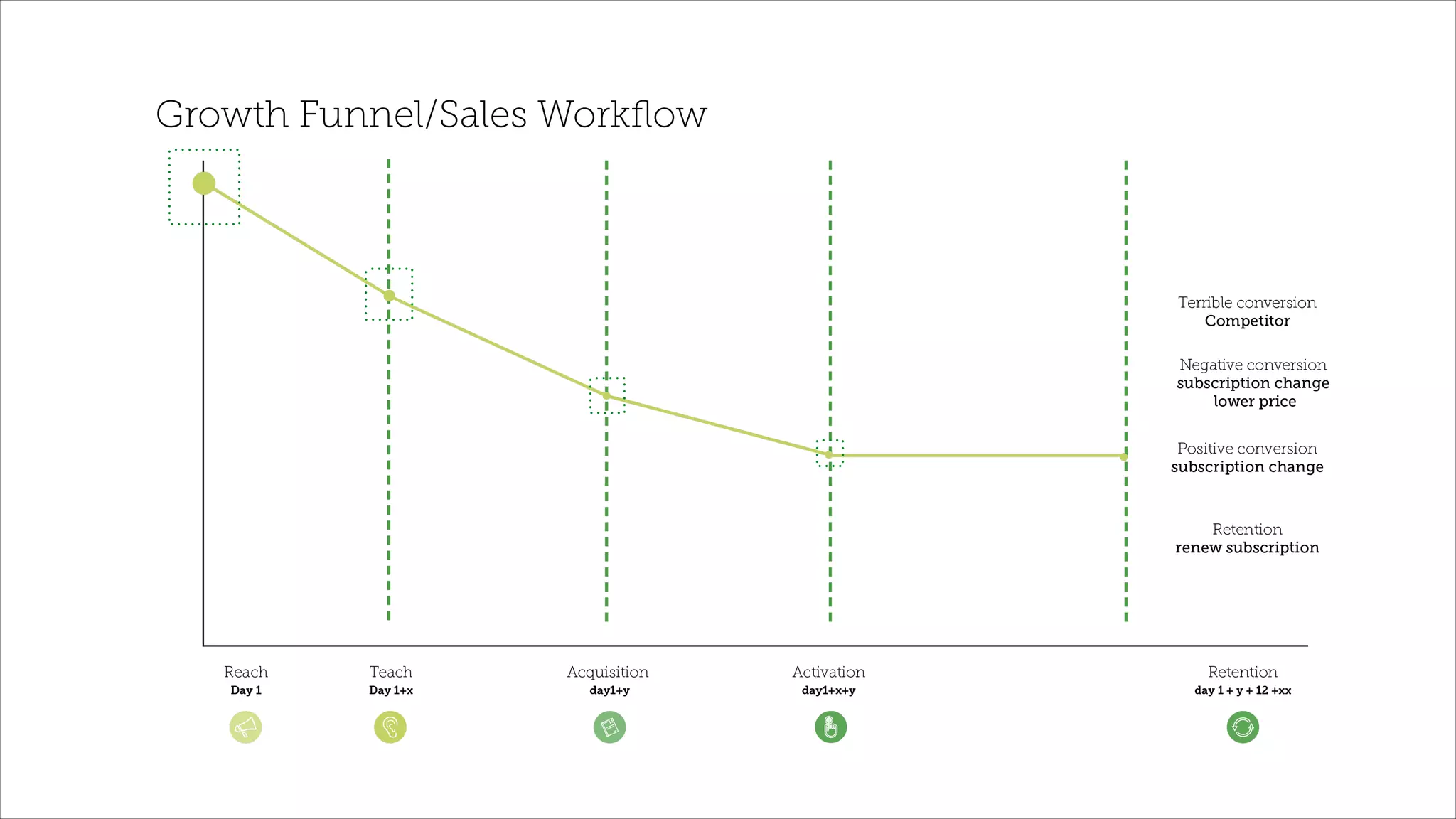 Growth Funnel/Sales Workﬂow
 