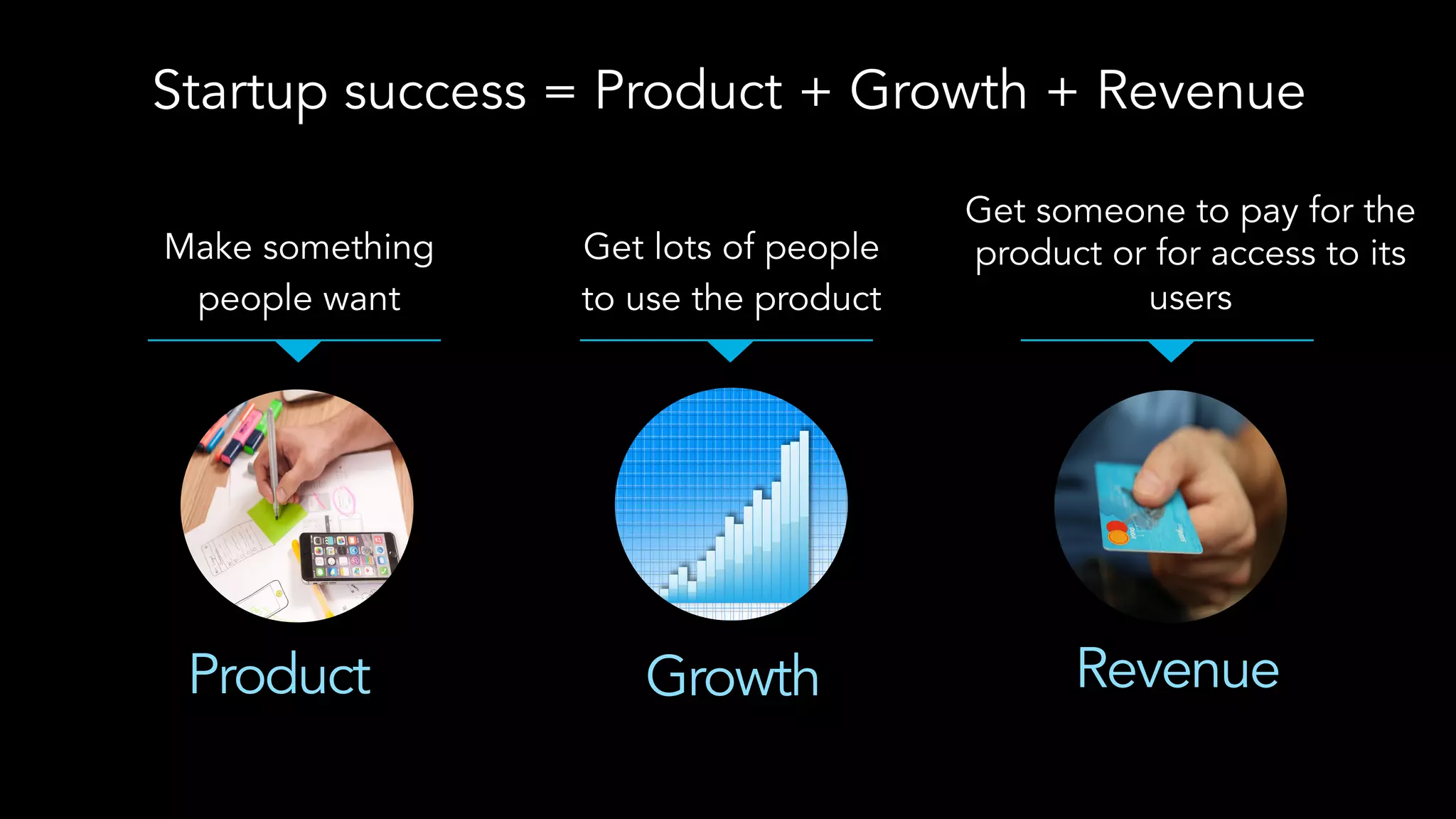 Startup success = Product + Growth + Revenue
Product
Make something
people want
Growth
Get lots of people
to use the product
Revenue
Get someone to pay for the
product or for access to its
users
 