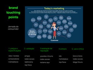 sites / revistas
marketplaces
redes sociais
1. preços e
especiﬁcações
2. validação
telefonema
3.avaliação de
reputação
loja física
siteyoutube e forums boca a boca
reclame aqui
marketplace
5. uso e crítica4.compra
redes sociais
Jornada do
consumidor
comparadores
loja física
redes sociais
brand
touching
points
amigos
blogs/ fóruns
 
