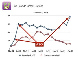 Download (x1000)
0
20
40
60
80
Nov/12 Jan/13 Mar/13 Mai/13 Jul/13 Set/13 Nov/13 Jan/14 Mar/14
Downloads iOS Downloads Android
ASO
Fun Sounds Instant Buttons
 