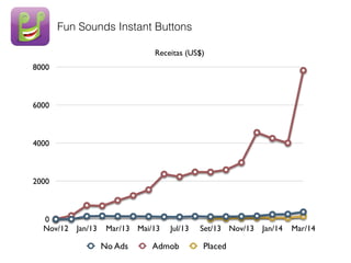 Receitas (US$)
0
2000
4000
6000
8000
Nov/12 Jan/13 Mar/13 Mai/13 Jul/13 Set/13 Nov/13 Jan/14 Mar/14
No Ads Admob Placed
Fun Sounds Instant Buttons
 