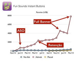 Receitas (US$)
0
2000
4000
6000
8000
Nov/12 Jan/13 Mar/13 Mai/13 Jul/13 Set/13 Nov/13 Jan/14 Mar/14
No Ads Admob Placed
ASO
Retenção
Fun Sounds Instant Buttons
Full Banner
 