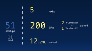 51
5
200
12.2M€
11
2
1
startups
failed
exits
jobs
raised
Y Combinator
TechStars NY
alumni+
 