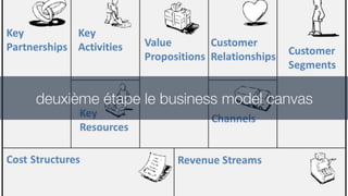deuxième étape le business model canvas
 