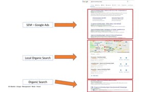SEM – Google Ads
Local Organic Search
Organic Search
 