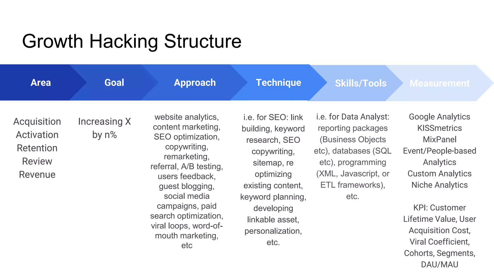 Growth Hacking Structure
Area
Acquisition
Activation
Retention
Review
Revenue
Goal
Increasing X
by n%
Approach
website analytics,
content marketing,
SEO optimization,
copywriting,
remarketing,
referral, A/B testing,
users feedback,
guest blogging,
social media
campaigns, paid
search optimization,
viral loops, word-of-
mouth marketing,
etc
Skills/Tools
i.e. for Data Analyst:
reporting packages
(Business Objects
etc), databases (SQL
etc), programming
(XML, Javascript, or
ETL frameworks),
etc.
Technique
i.e. for SEO: link
building, keyword
research, SEO
copywriting,
sitemap, re
optimizing
existing content,
keyword planning,
developing
linkable asset,
personalization,
etc.
Measurement
Google Analytics
KISSmetrics
MixPanel
Event/People-based
Analytics
Custom Analytics
Niche Analytics
KPI: Customer
Lifetime Value, User
Acquisition Cost,
Viral Coefficient,
Cohorts, Segments,
DAU/MAU
 
