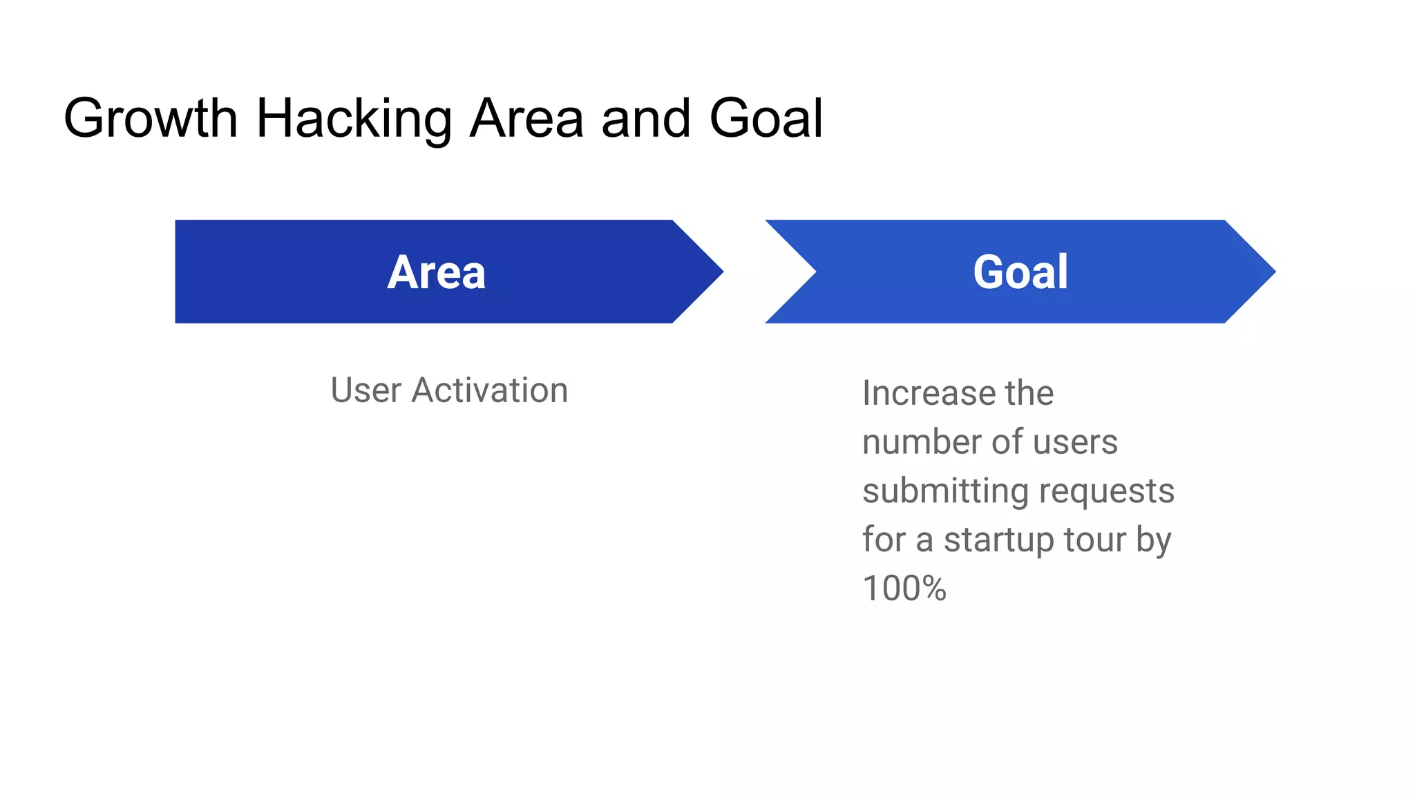 Growth Hacking Area and Goal
Area
User Activation
Goal
Increase the
number of users
submitting requests
for a startup tour by
100%
 