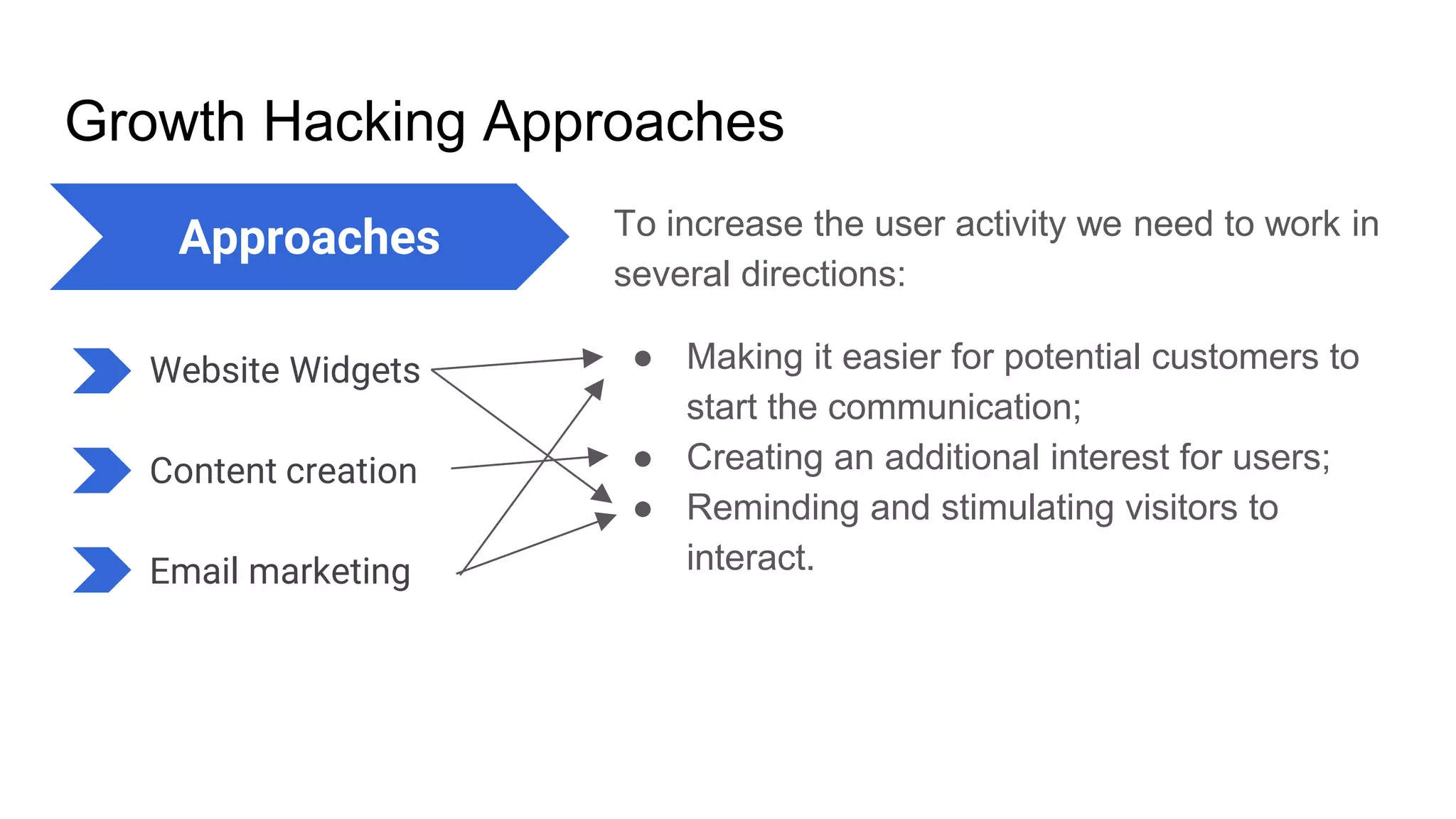 Growth Hacking Approaches
To increase the user activity we need to work in
several directions:
● Making it easier for potential customers to
start the communication;
● Creating an additional interest for users;
● Reminding and stimulating visitors to
interact.
Website Widgets
Content creation
Email marketing
Approaches
 