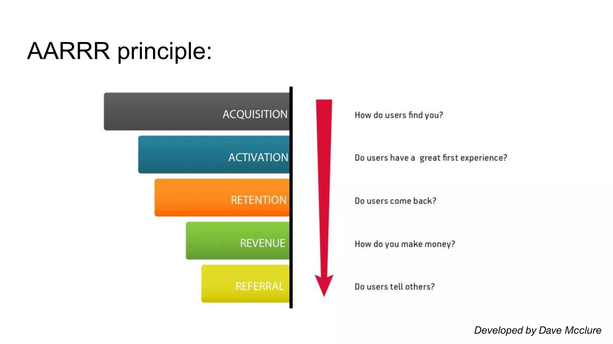 AARRR principle:
Developed by Dave Mcclure
 