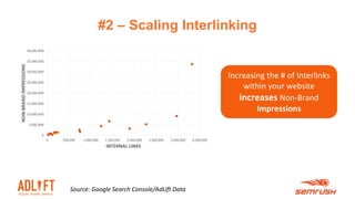 #2 – Scaling Interlinking
9
0
5,000,000
10,000,000
15,000,000
20,000,000
25,000,000
30,000,000
35,000,000
40,000,000
0 500,000 1,000,000 1,500,000 2,000,000 2,500,000 3,000,000 3,500,000
NON-BRANDIMPRESSIONS
INTERNAL LINKS
Increasing the # of Interlinks
within your website
increases Non-Brand
Impressions
Source: Google Search Console/AdLift Data
 