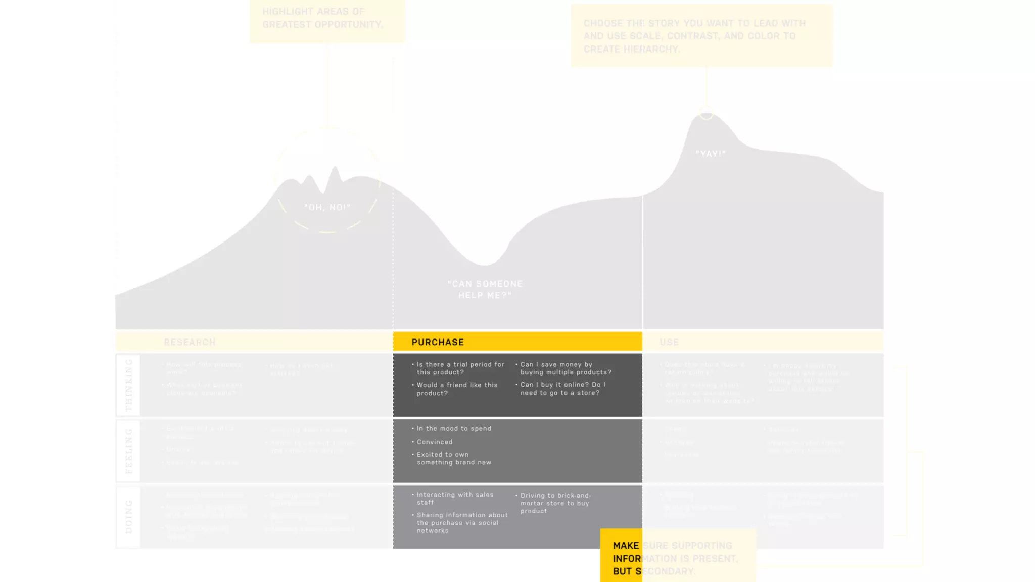 Increase pleasure, decrease pain
Keep it accessible, friendly, welcoming
A step-at-a-time, don’t overwhelm
Transparency
Preempt questions
Is there a way to do things better?
 