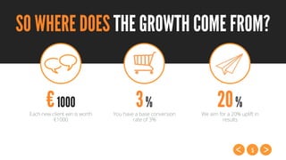 5
SO WHERE DOES THE GROWTH COME FROM?
€1000 3% 20%
Each new client win is worth
€1000
You have a base conversion
rate of 3%
We aim for a 20% uplift in
results
 