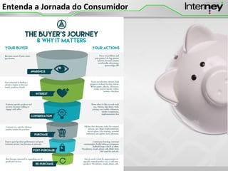 Entenda a Jornada do Consumidor
 