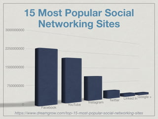 15 Most Popular Social
Networking Sites
https://www.dreamgrow.com/top-15-most-popular-social-networking-sites
 