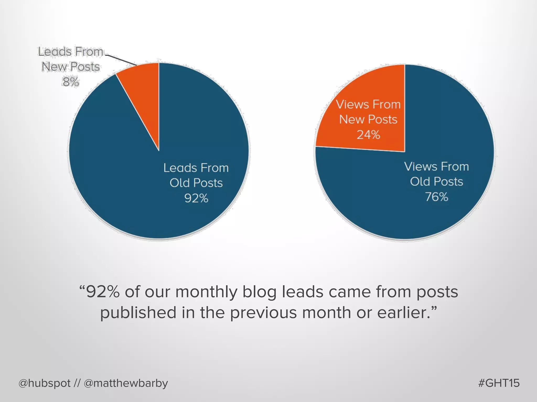 @hubspot // @matthewbarby
“92% of our monthly blog leads came from posts
published in the previous month or earlier.”
#GHT15
 