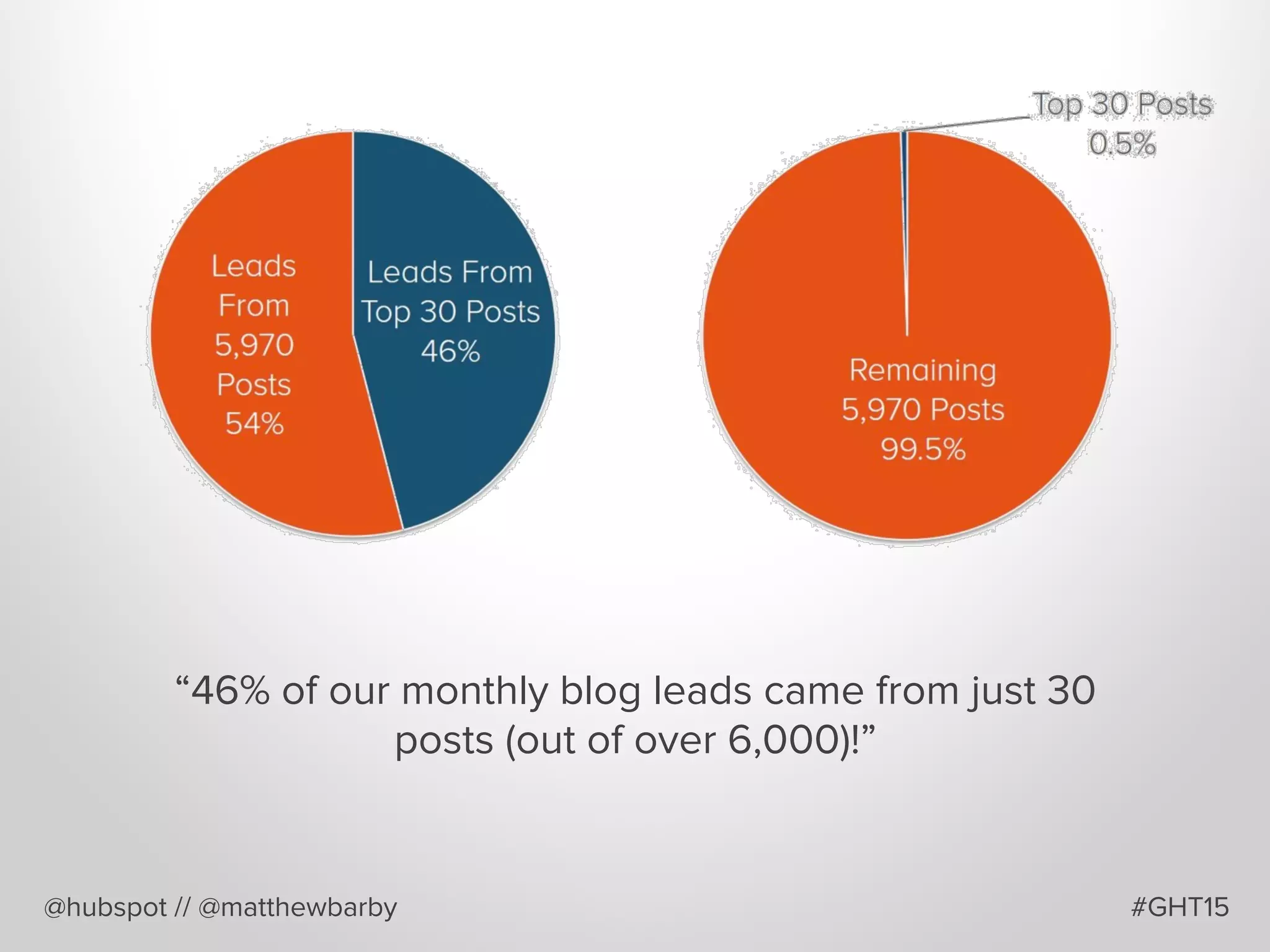 @hubspot // @matthewbarby
“46% of our monthly blog leads came from just 30
posts (out of over 6,000)!”
#GHT15
 