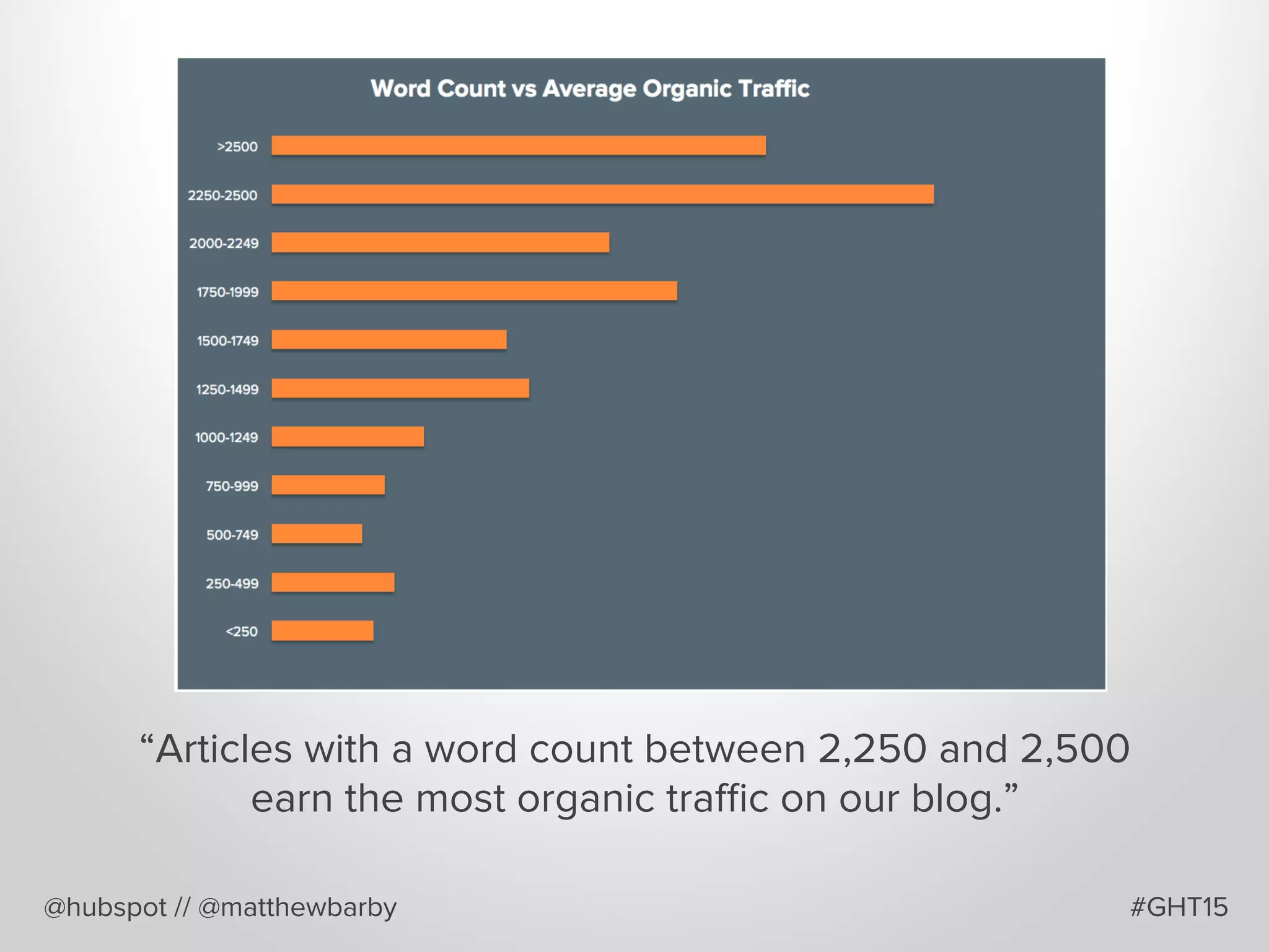 @hubspot // @matthewbarby
“Articles with a word count between 2,250 and 2,500
earn the most organic traﬃc on our blog.”
#GHT15
 