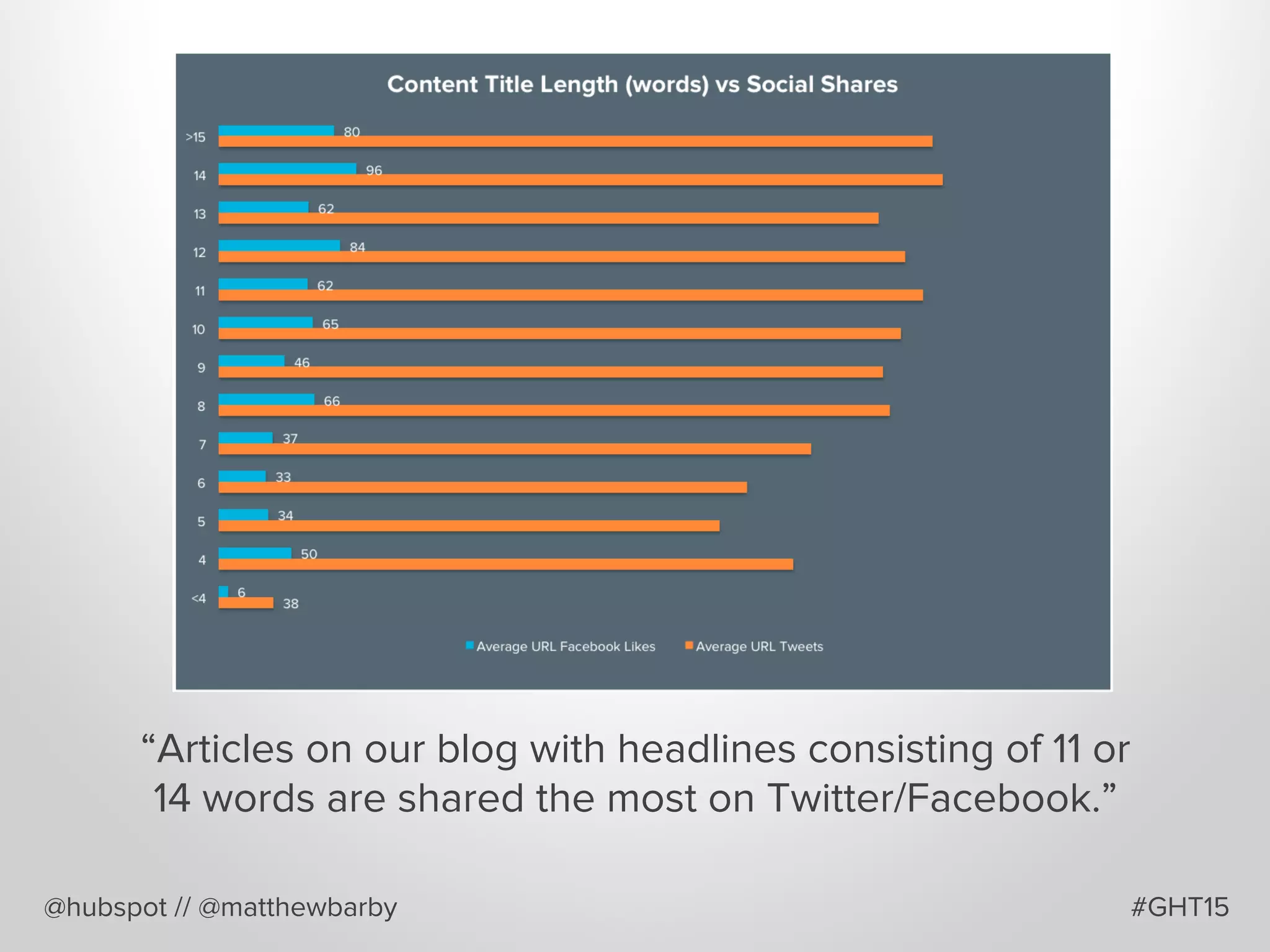 @hubspot // @matthewbarby
“Articles on our blog with headlines consisting of 11 or
14 words are shared the most on Twitter/Facebook.”
#GHT15
 