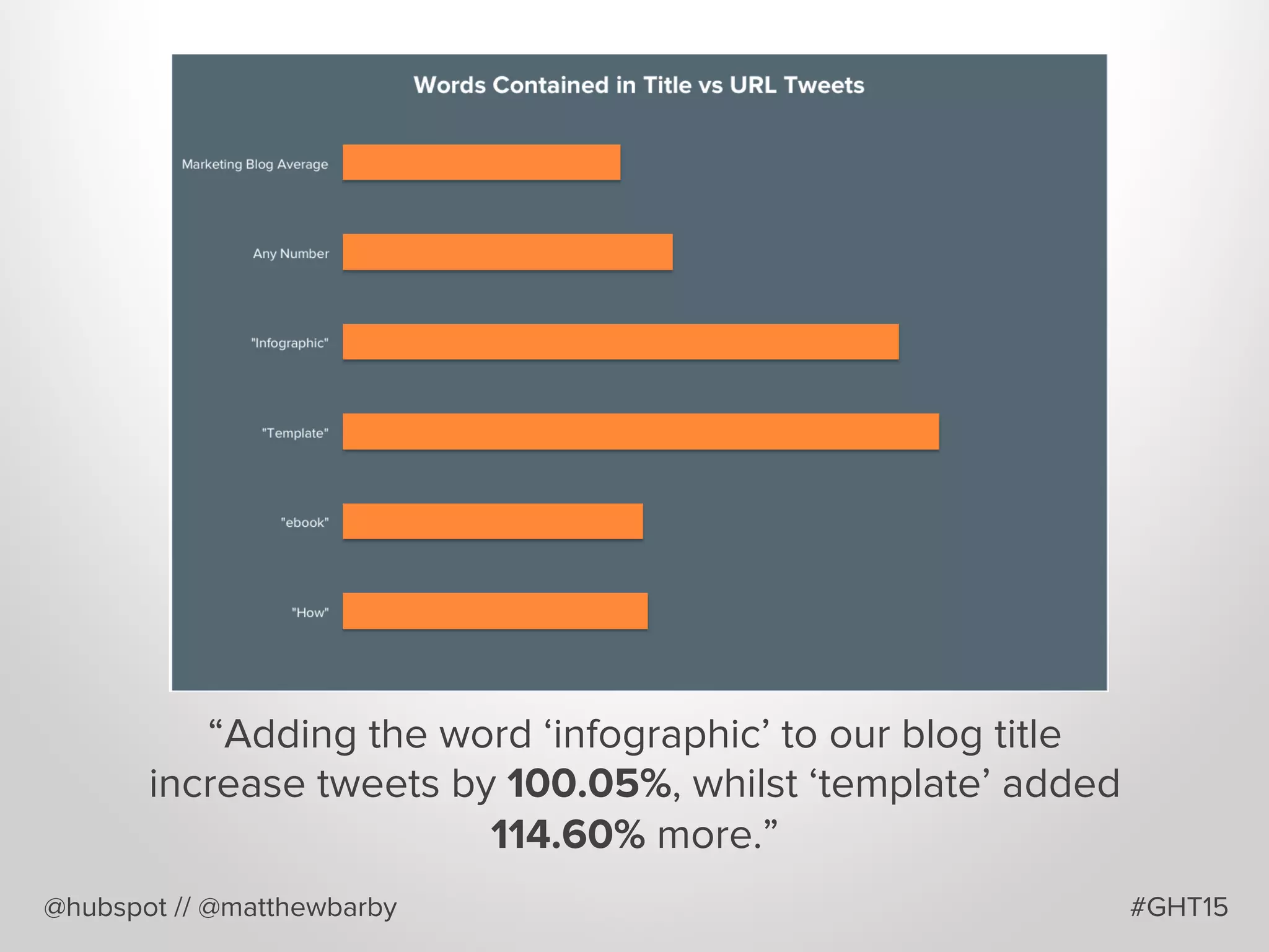 @hubspot // @matthewbarby
“Adding the word ‘infographic’ to our blog title
increase tweets by 100.05%, whilst ‘template’ added
114.60% more.”
#GHT15
 