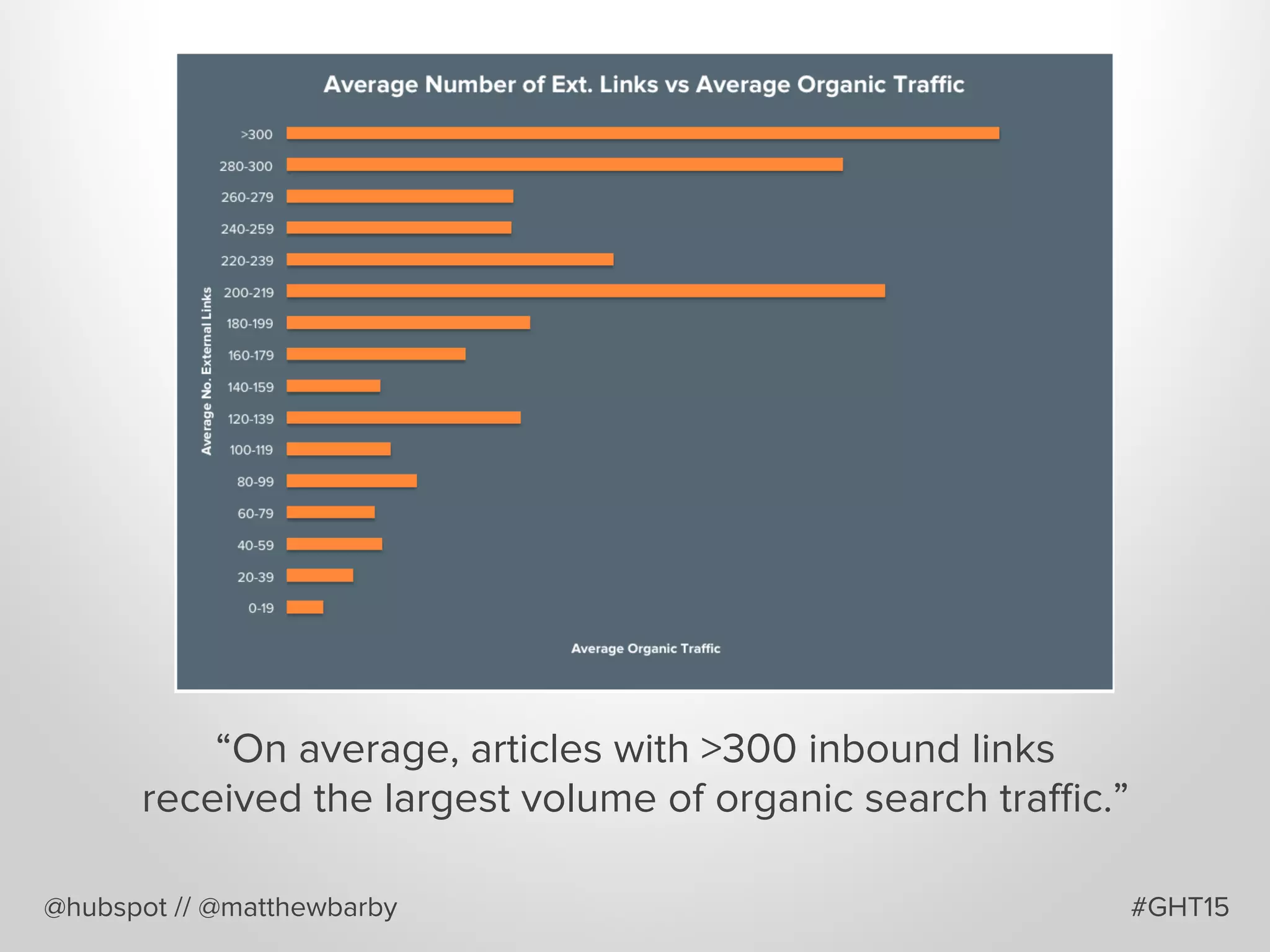 @hubspot // @matthewbarby
“On average, articles with >300 inbound links
received the largest volume of organic search traﬃc.”
#GHT15
 