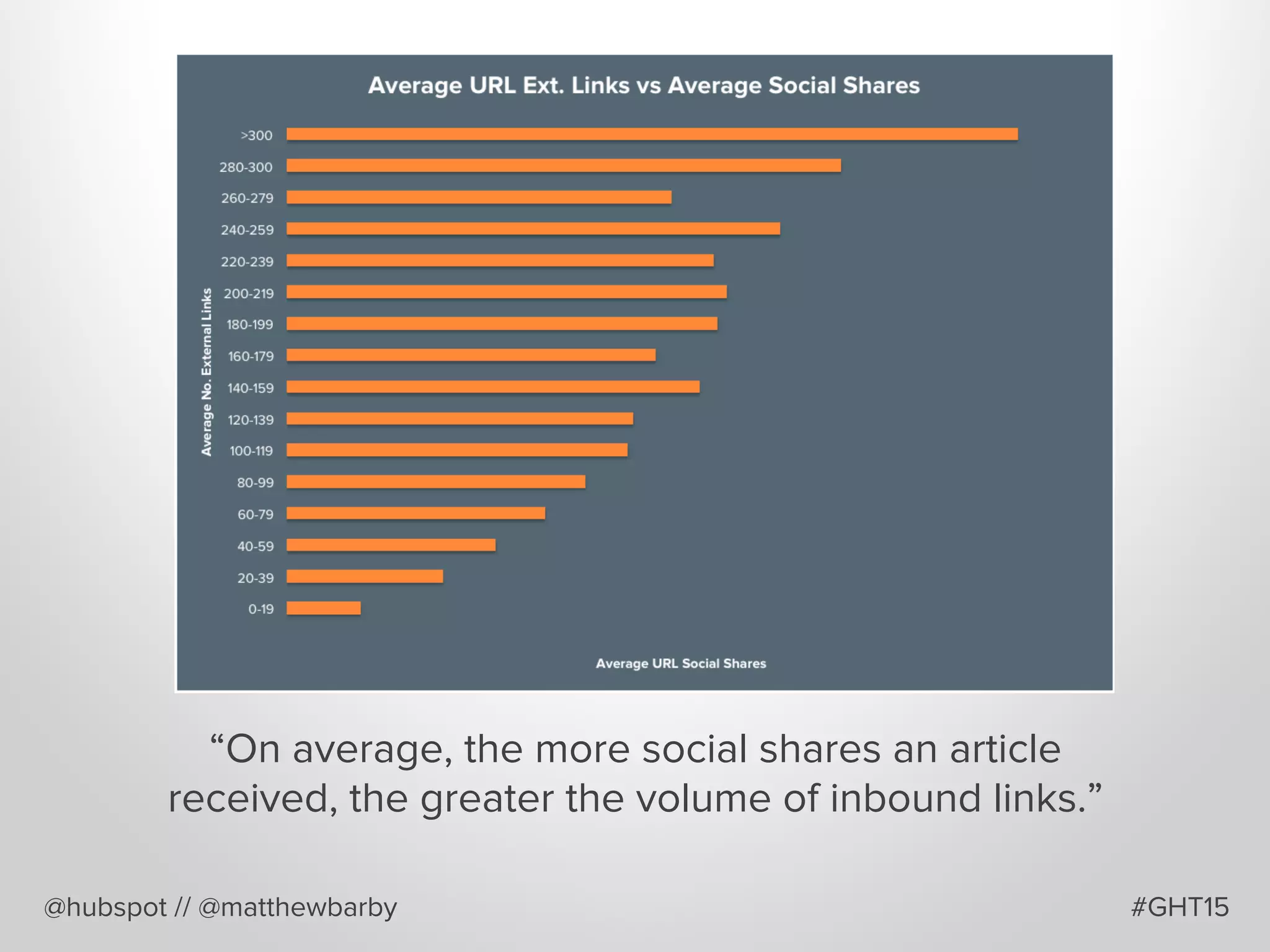 @hubspot // @matthewbarby
“On average, the more social shares an article
received, the greater the volume of inbound links.”
#GHT15
 
