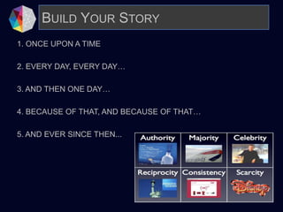 1. ONCE UPON A TIME
2. EVERY DAY, EVERY DAY…
3. AND THEN ONE DAY…
4. BECAUSE OF THAT, AND BECAUSE OF THAT…
5. AND EVER SINCE THEN...
BUILD YOUR STORY
 