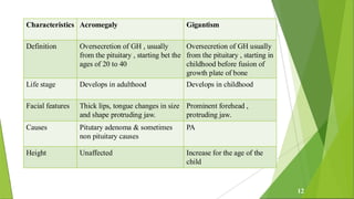 Growth Hormone and its role ppt of , M Pharma 2nd semester | PDF