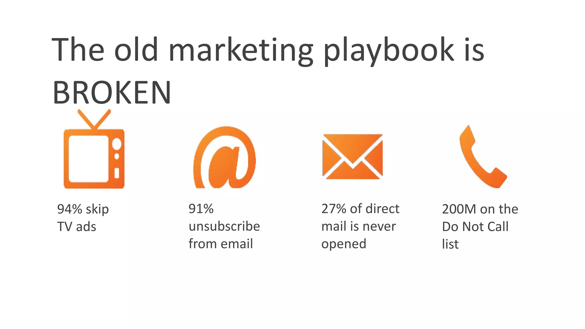 The old marketing playbook is
BROKEN
94% skip
TV ads
91%
unsubscribe
from email
27% of direct
mail is never
opened
200M on the
Do Not Call
list
 