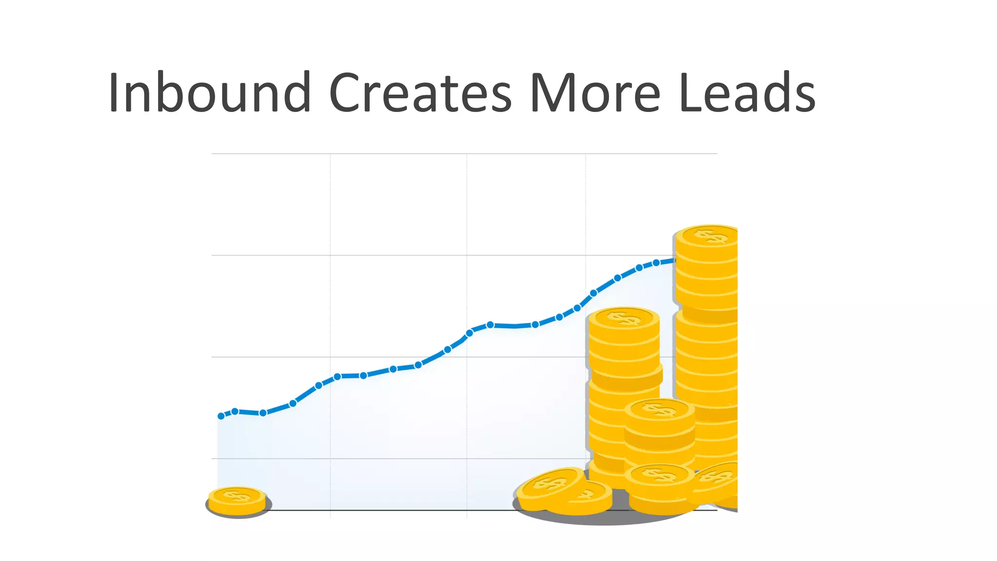 Inbound Creates More Leads
 