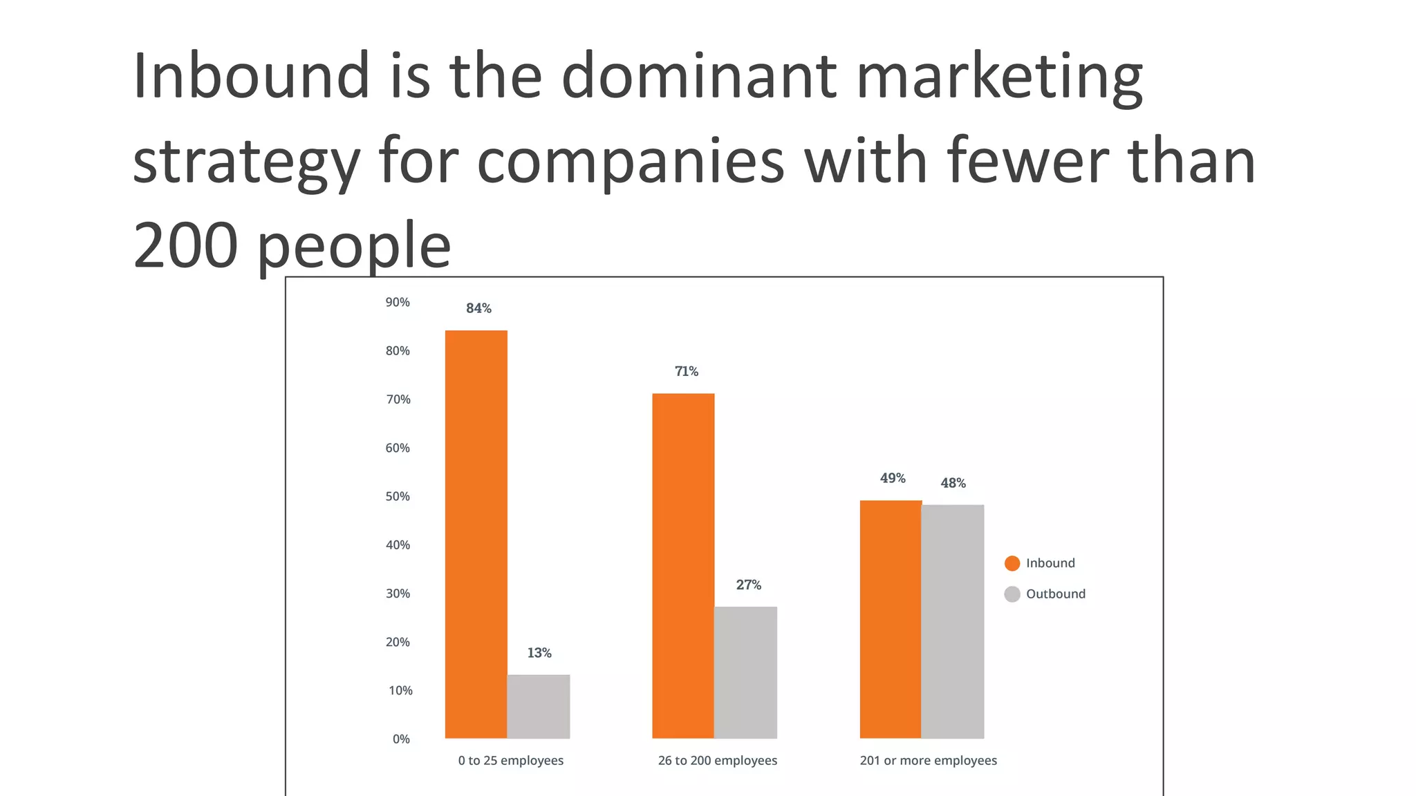 Inbound is the dominant marketing
strategy for companies with fewer than
200 people
 