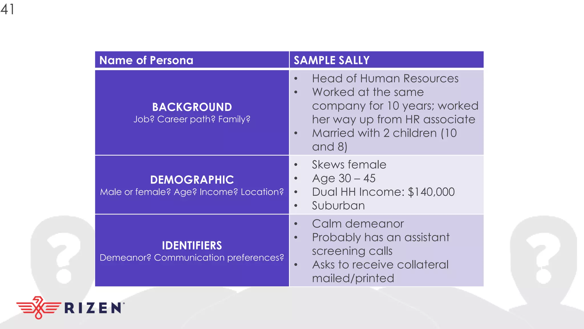 Name of Persona SAMPLE SALLY
BACKGROUND
Job? Career path? Family?
• Head of Human Resources
• Worked at the same
company for 10 years; worked
her way up from HR associate
• Married with 2 children (10
and 8)
DEMOGRAPHIC
Male or female? Age? Income? Location?
• Skews female
• Age 30 – 45
• Dual HH Income: $140,000
• Suburban
IDENTIFIERS
Demeanor? Communication preferences?
• Calm demeanor
• Probably has an assistant
screening calls
• Asks to receive collateral
mailed/printed
41
 
