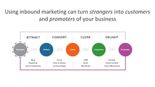 Using inbound marketing can turn strangers into customers
and promoters of your business
 