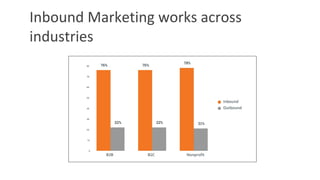 Inbound Marketing works across
industries
 