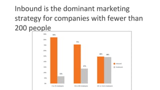 Inbound is the dominant marketing
strategy for companies with fewer than
200 people
 