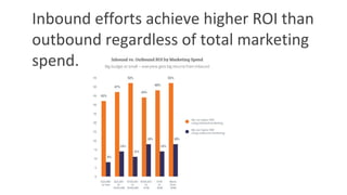 Inbound efforts achieve higher ROI than
outbound regardless of total marketing
spend.
 