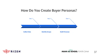 How Do You Create Buyer Personas?
37
Step 1
Collect Data
Step 2
Identify Groups
Step 3
Build Personas
 
