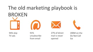 The old marketing playbook is
BROKEN
94% skip
TV ads
91%
unsubscribe
from email
27% of direct
mail is never
opened
200M on the
Do Not Call
list
 