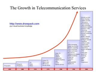 The Growth in Telecommunication Services http://www.drawpack.com your visual business knowledge Telegraphie Telegram Telephony TV Telex Radio Colour TV Stereo radio 999 service Private circuit Cable TV Paging Teletext Multimedia Mobile telephony EDI CCTV Satelite services Voice messaging Image transmission Remote computing Voice conference Video conference Star services Alphanumeric paging Mobile telephony Colour fax Telemetry ISDN LinklineDDSN Satelite TV Network services Home shopping Cashless services Video games Home banking Video conference Multimedia database Interactive video Telewriting Smart card comms Personal numbering Videotext Mobile videotext Telenewspaper Intelligent network Translation Artificial reality Virtual reality Hi-Fi telephony Teleworking Mobile videophone ATM Frame relay Speech fax Archiving Centrex SDH X400 Telepresence 1850 1880 1930 1970 1980 1990 2000 