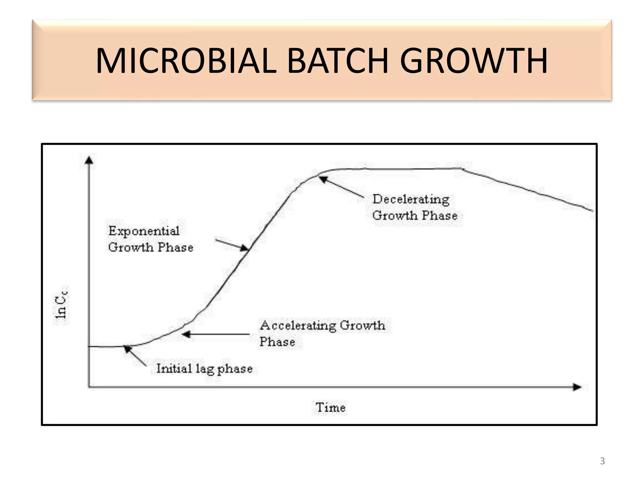 MICROBIAL BATCH GROWTH 
3 
 