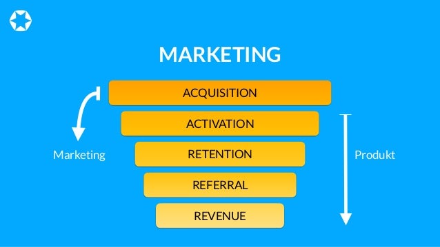 Growth Marketing Wenn Marketing Und Produktentwicklung Hand In Hand