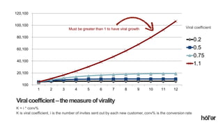 Holler Australia. Big reactions, Simple Interactions.
Viralcoefficient–themeasureofvirality
K = i * conv%
K is viral coefficient, i is the number of invites sent out by each new customer, conv% is the conversion rate
100
20,100
40,100
60,100
80,100
100,100
120,100
1 2 3 4 5 6 7 8 9 10 11 12
0.2
0.5
0.75
1.1
Viral coefficientMust be greater than 1 to have viral growth
 