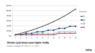 Holler Australia. Big reactions, Simple Interactions.
Shortercycletimesmeanhighervirality
Custs(t) = Custs(0) * (K ^ (t/ct +1) - 1) / (K-1)
100
20100
40100
60100
80100
100100
120100
1 2 3 4 5 6 7 8 9 10 11 12
1
2
3
4
Cycle time
 