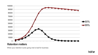 Holler Australia. Big reactions, Simple Interactions.
Retentionmatters
When your retention sucks going viral is bad for business
0
10000
20000
30000
40000
50000
60000
70000
80000
90000
100000
50%
99%
 