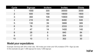 Holler Australia. Big reactions, Simple Interactions.
Modelyourexpectations
Example viral loop with 30% inviter rate, 100 invites per inviter and 10% invitation CTR > Sign Up rate
In this example we gain 1,486 signups for every 1,000 signups
Cycle Signups Inviters Invites Clicks
1 1000 300 30000 3000
2 600 180 18000 1800
3 360 108 10800 1080
4 216 65 6480 648
5 130 39 3888 389
6 78 23 2333 233
7 47 14 1400 140
8 28 8 840 84
9 17 5 504 50
10 10 3 302 30
 