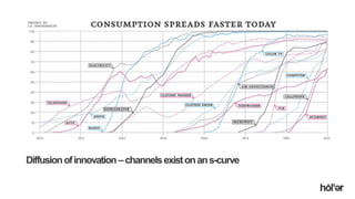 Holler Australia. Big reactions, Simple Interactions.
Diffusionofinnovation –channelsexistonans-curve
 