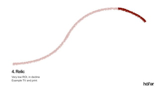 Holler Australia. Big reactions, Simple Interactions.
4.Relic
Very low ROI, in decline
Example TV and print
 