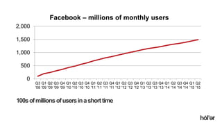 Holler Australia. Big reactions, Simple Interactions.
100sofmillionsofusersinashorttime
0
500
1,000
1,500
2,000
Q3
'08
Q1
'09
Q2
'09
Q3
'09
Q4
'09
Q1
'10
Q2
'10
Q3
'10
Q4
'10
Q1
'11
Q2
'11
Q3
'11
Q4
'11
Q1
'12
Q2
'12
Q3
'12
Q4
'12
Q1
'13
Q2
'13
Q3
'13
Q4
'13
Q1
'14
Q2
'14
Q3
'14
Q4
'14
Q1
'15
Q2
'15
Facebook – millions of monthly users
 