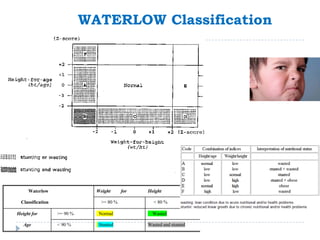 Watlow Chart Growth measures in Clinical Practice | PDF